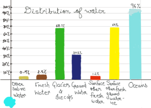 the global distribution of resources varies, as this graph illustrates