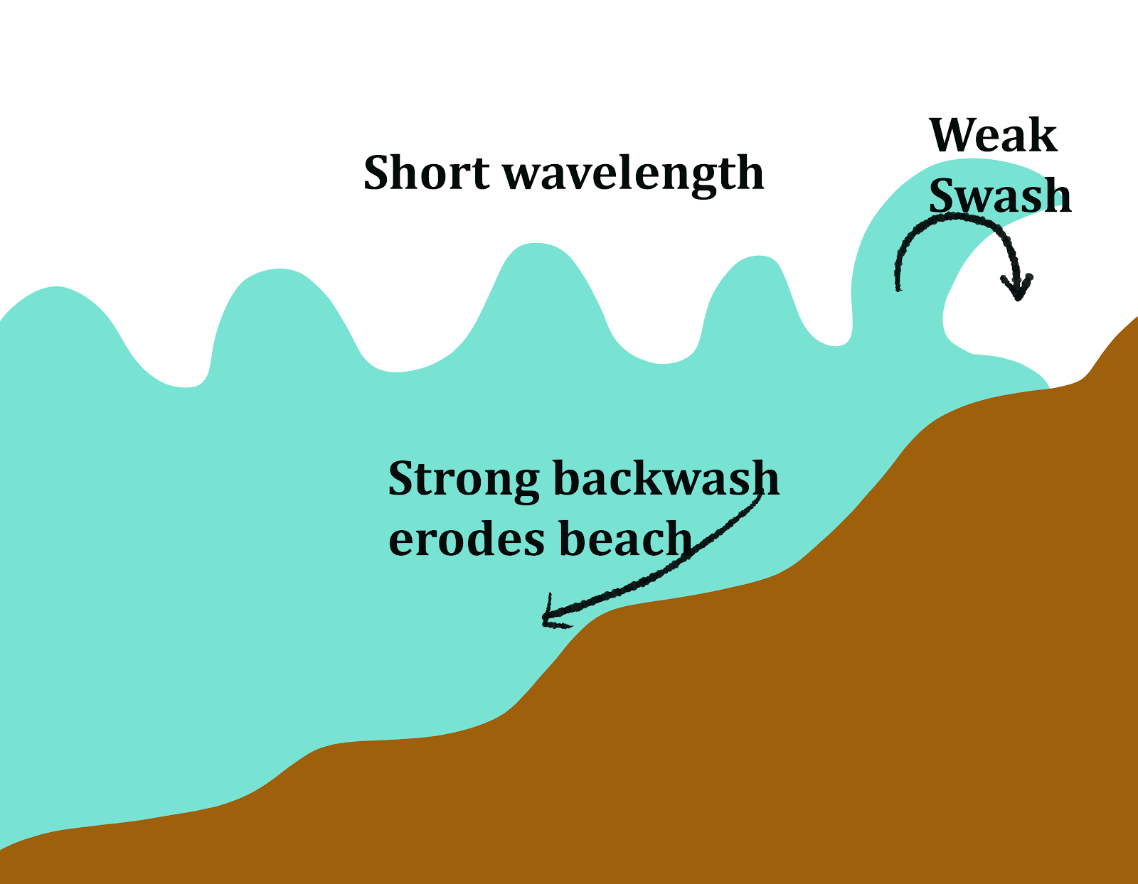 Landforms Of Coastal Erosion Geography Landforms Geography Lessons ...