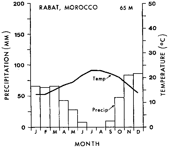 The arid landscape is characterised by high temperatures and low rainfall. Like this annual precipitation and temperature in Rabat, Morocco, demonstrates.