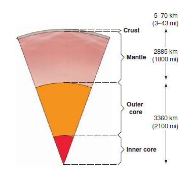 the structure of the earth consists of three layers.