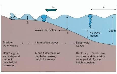 surface waves travelling in deep water