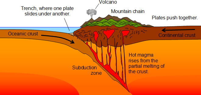 Illustration showing plate tectonics