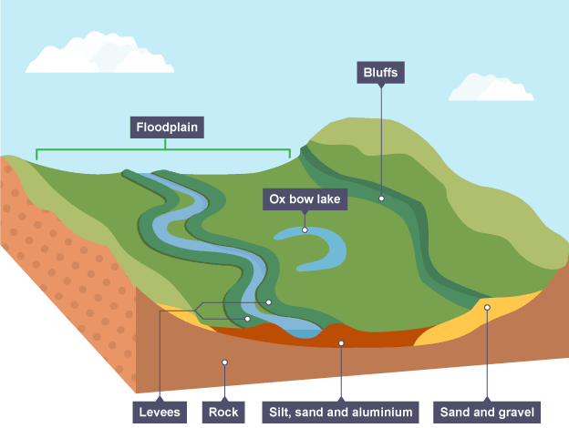 Illustration describing levees