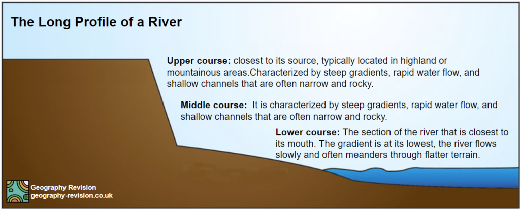 Diagram showing the long profile of a river