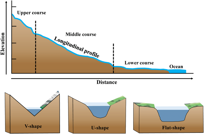 V-shaped valleys - Formation of erosional and depositional features in  river landscapes - Higher Geography Revision - BBC Bitesize